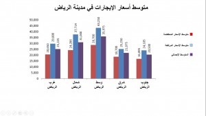 apartments-average-rents-in-riyadh-arabic
