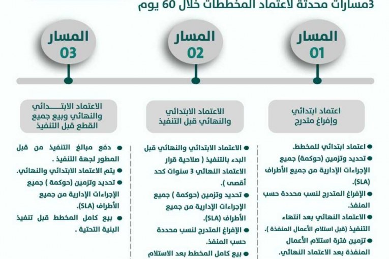 المخططات السكنية